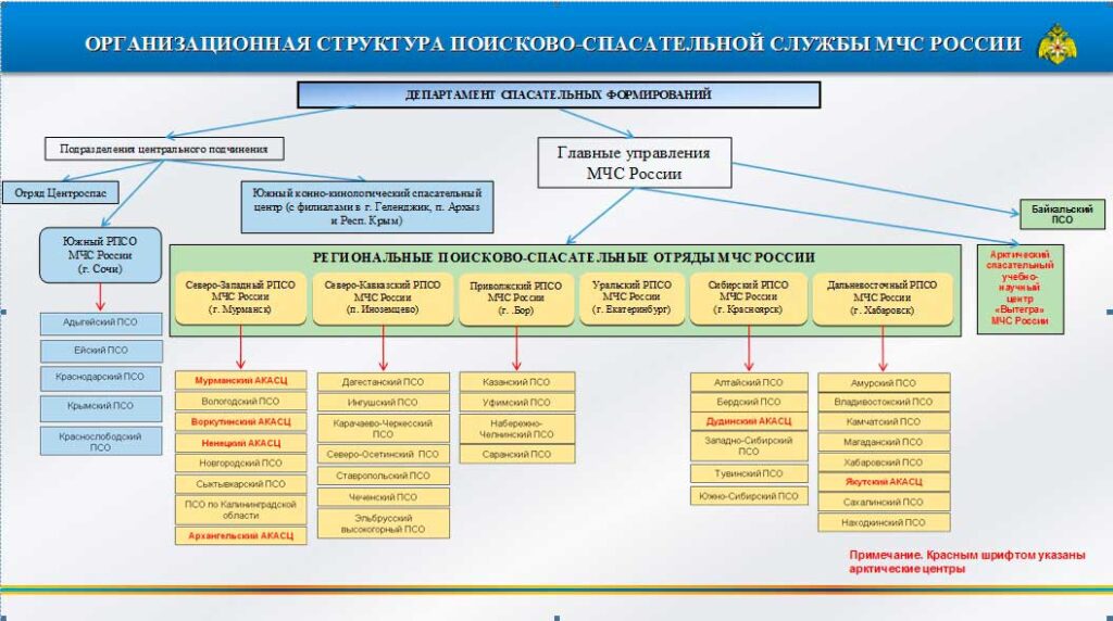 Организационная структура мчс россии схема