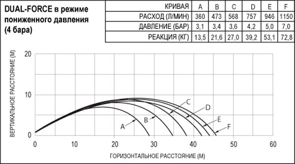Длина струи ШТОРМ РСП-50АД-20 в режиме пониженного давления