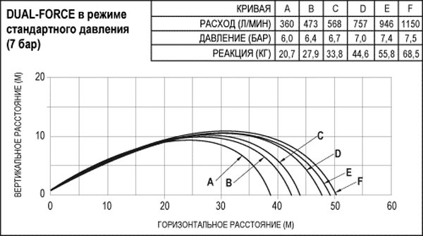 Длина струи ШТОРМ РСП-50АД-20 в режиме повышенного давления