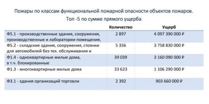 Косвенный ущерб в пожаротушении