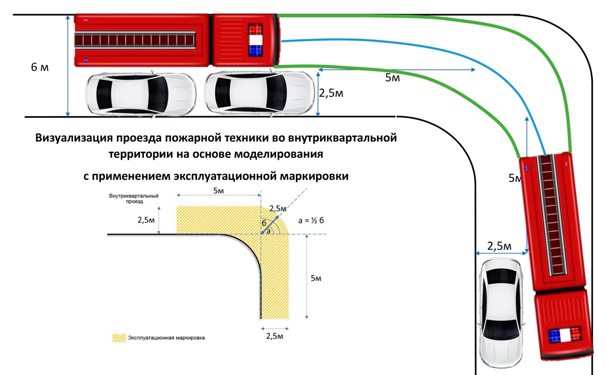 Эксплуатационная маркировка для проезда пожарной техники Эксплуатационная маркировка для проезда пожарной техники
