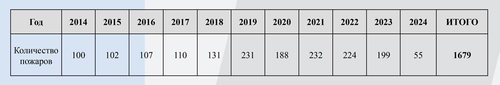Количество пожаров в высотных зданиях в г. Москве Количество пожаров в высотных зданиях в г. Москве