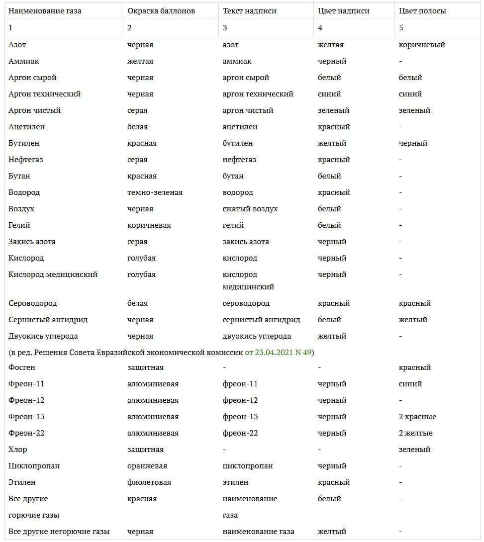 Таблица окраски баллонов с газом
