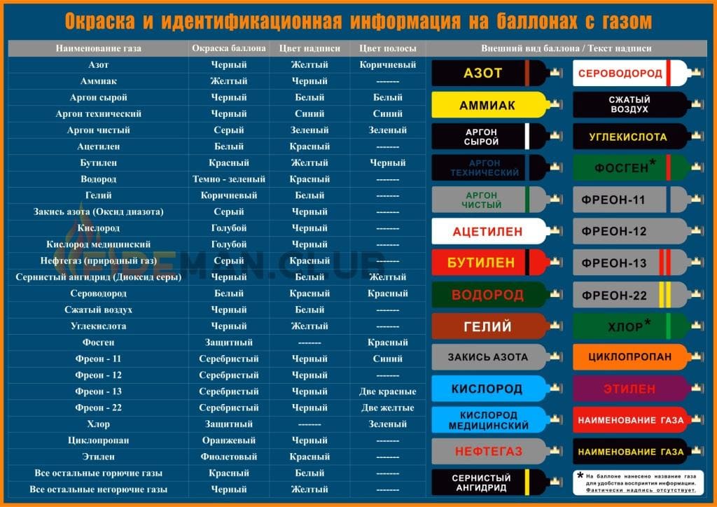 Газовые баллоны маркировка плакат